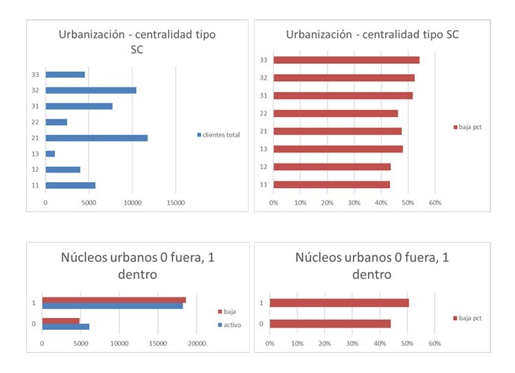 Tasas de bajas ventas de alimentación online