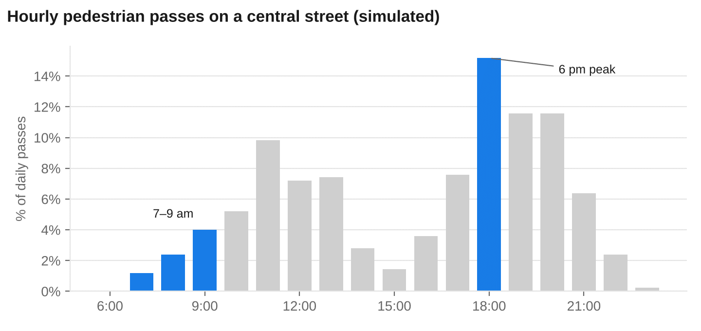 Hourly pedestrian traffic on a central street segment in Bilbao, peaking at 6 pm