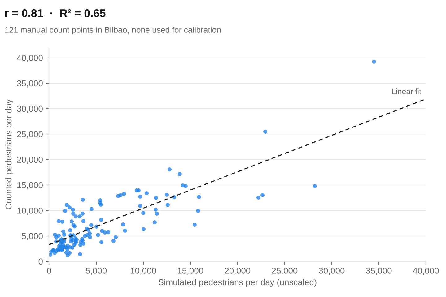 Pedestrian traffic by street segment in Bilbao: simulated vs. counted at 121 points, r = 0.81
