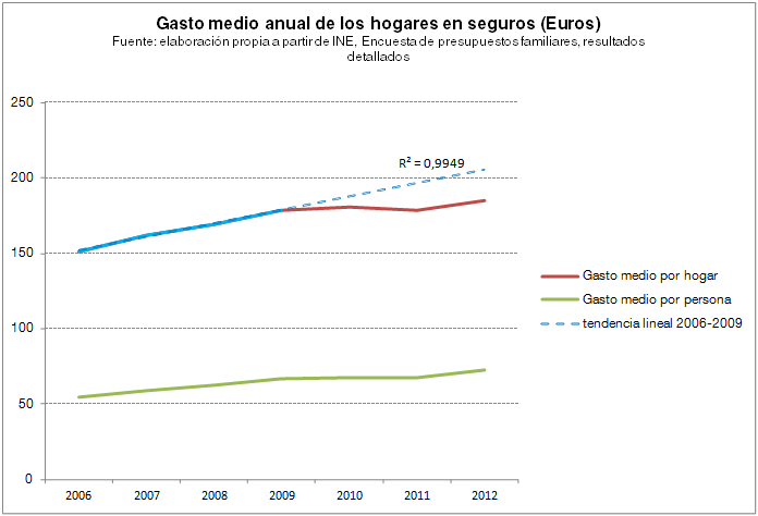 Evolución del gasto medio por hogar en seguros de salud y tendencia, 2006-2012, Encuesta de presupuestos familiares