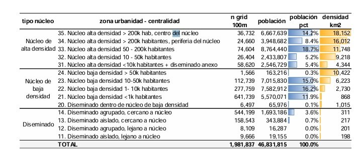 Tipologías centralidad-urbanidad