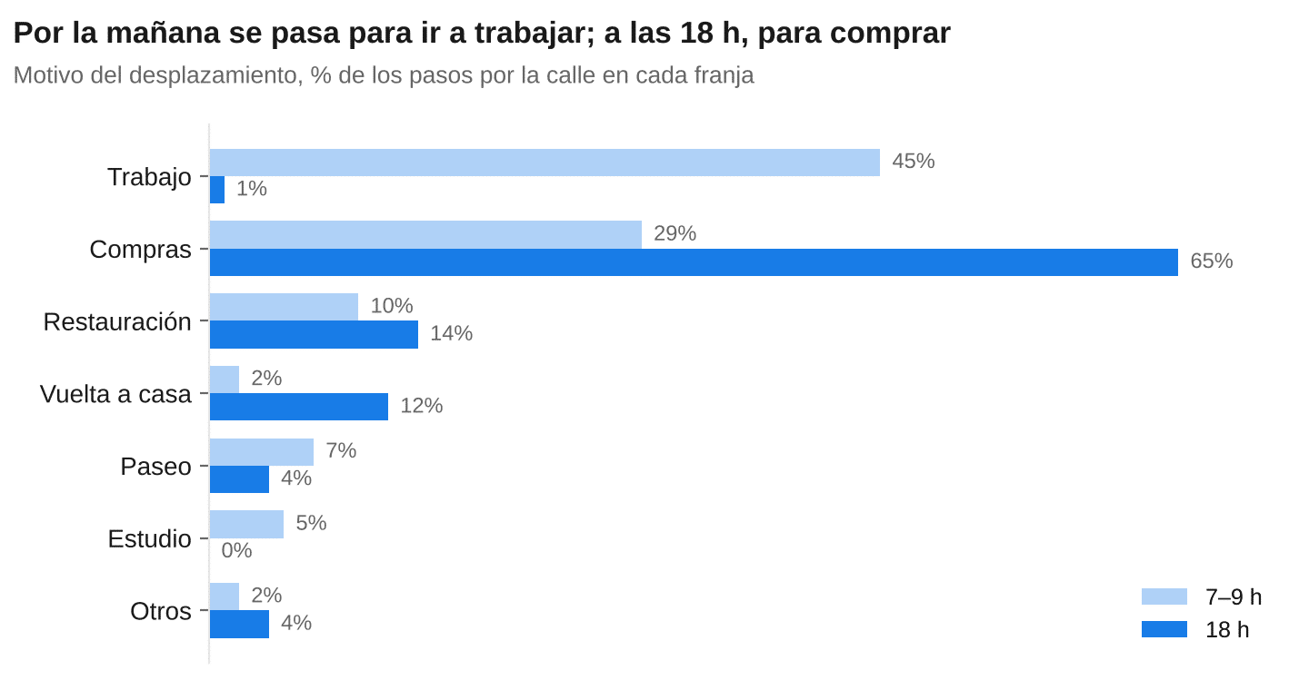 Motivo del desplazamiento peatonal en un tramo de vía de Bilbao: trabajo por la mañana, compras a las 18 h