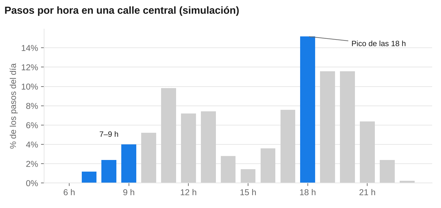 Tráfico peatonal por hora en un tramo de vía central de Bilbao, con el máximo a las 18 h